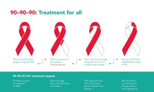 Where there is a will, there is a way to achieve UNAIDS 90-90-90 goals by 2020