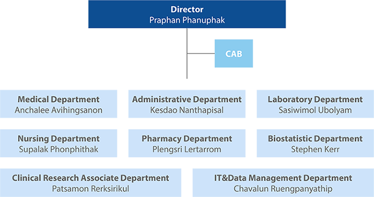 Organization Structure